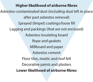 Where are Asbestos Fibres found