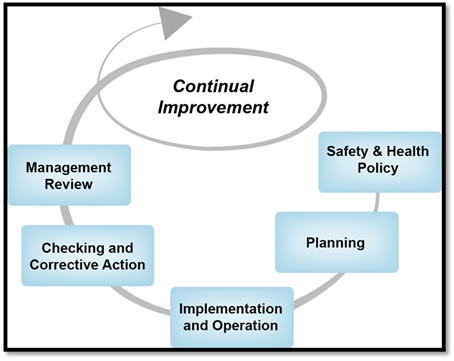 Continual Improvement
