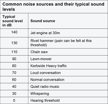Noise Chart